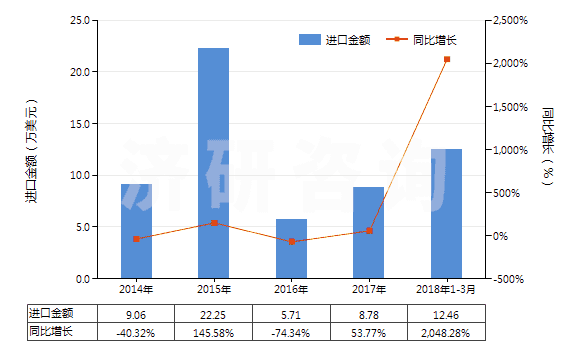 2014-2018年3月中國(guó)對(duì)乙酰氨基酚(撲熱息痛)(HS29242920)進(jìn)口總額及增速統(tǒng)計(jì)